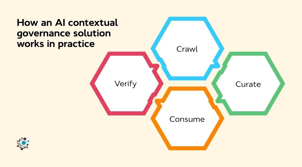 How an AI contextual governance solution works in practice