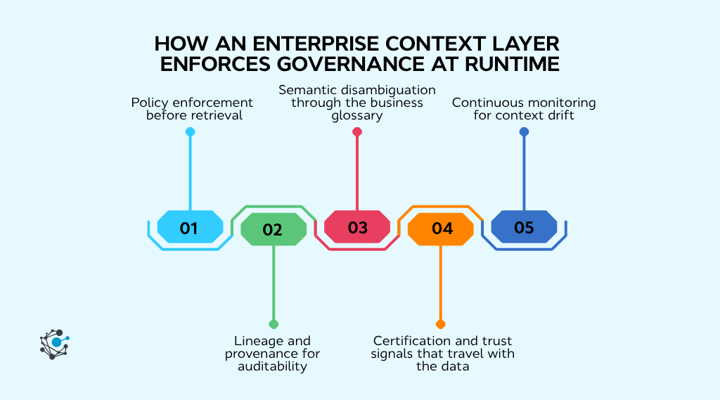 How an enterprise context layer enforces governance at runtime