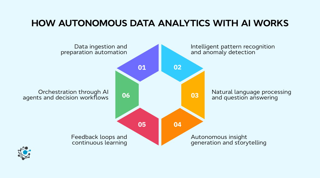 Autonomous Data Analytics with AI: 2026 Guide