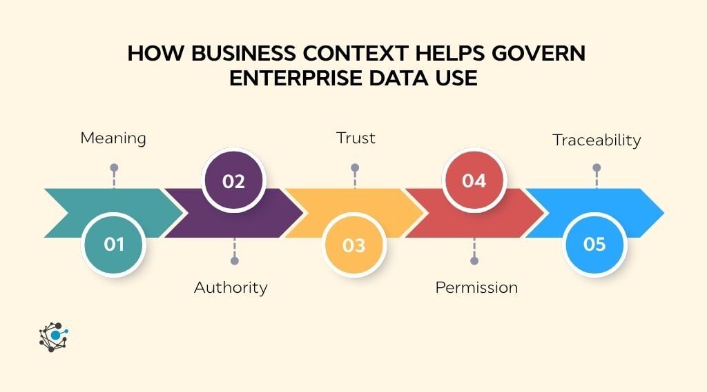 How business context helps govern enterprise data use
