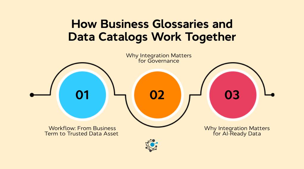 How business glossaries and data catalogs work together
