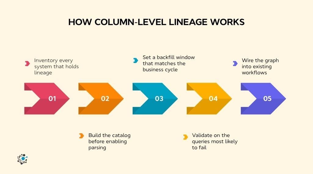 How column-level lineage works
