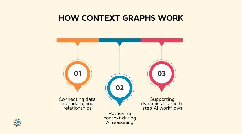 How context graphs work