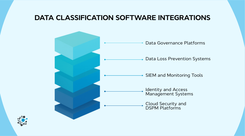 How data classification software integrates with security and governance systems