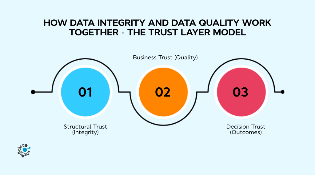 How data integrity and data quality work together the trust layer model