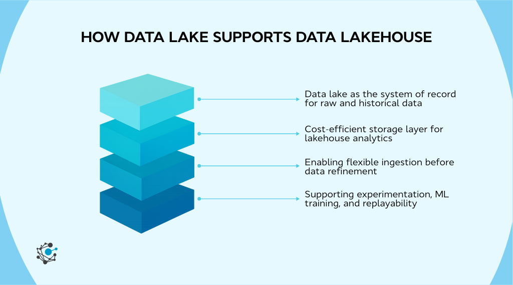 How data lake supports data lakehouse