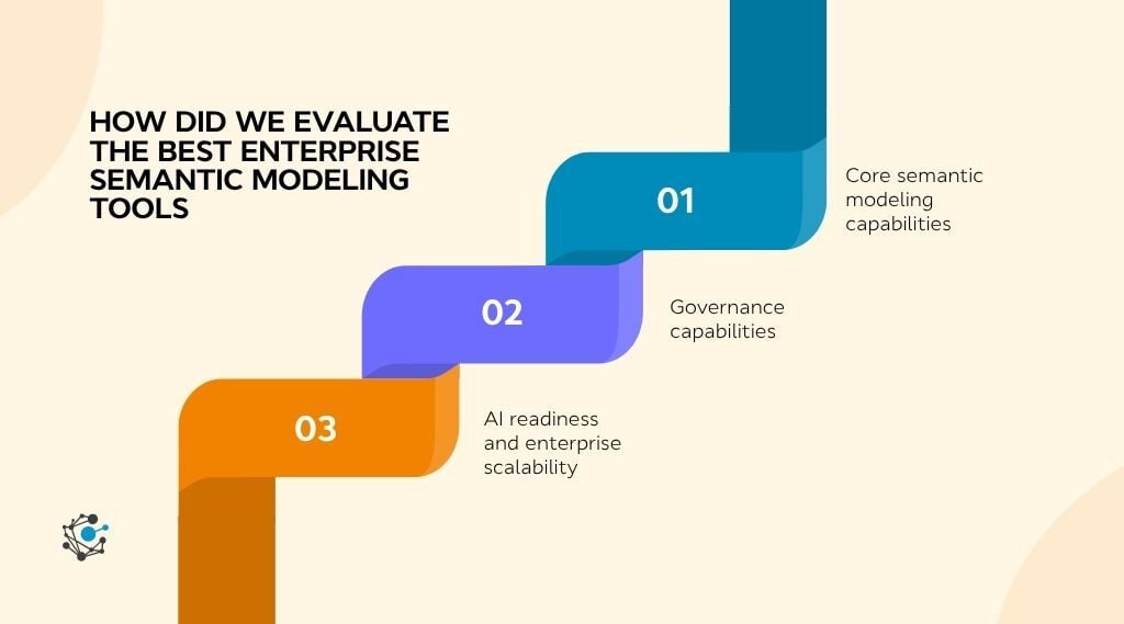 How did we evaluate the best enterprise semantic modeling tools