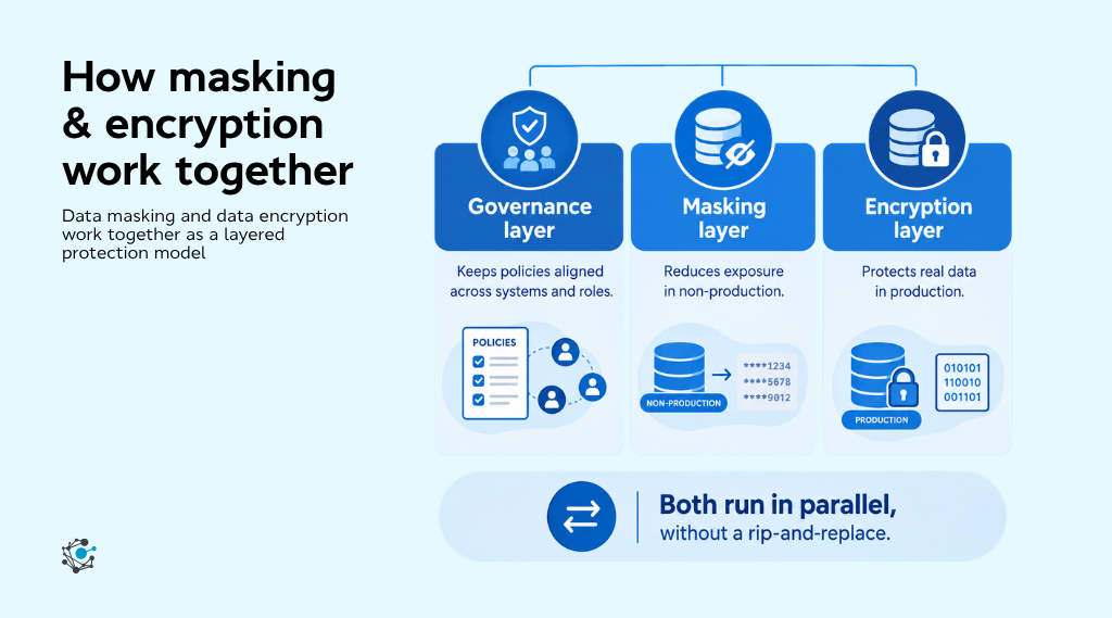 How do masking and encryption work together