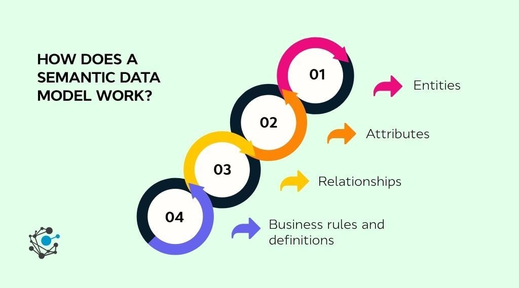 How does a semantic data model work