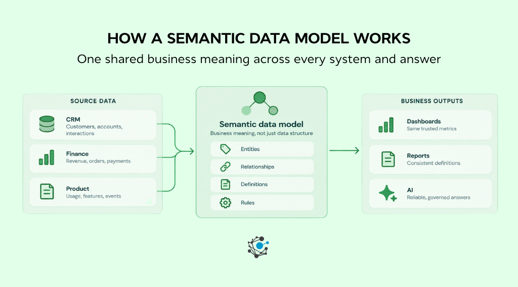 How does a semantic data model work