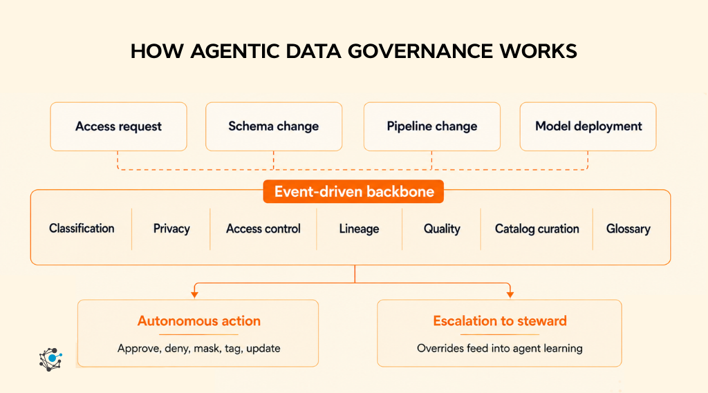 How does agentic data governance work