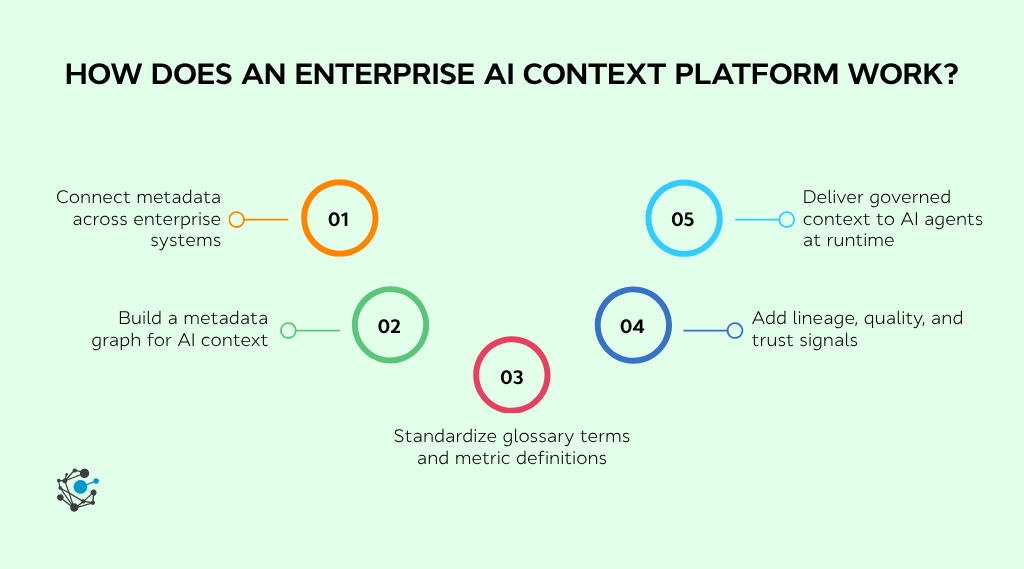 How does an enterprise AI context platform work