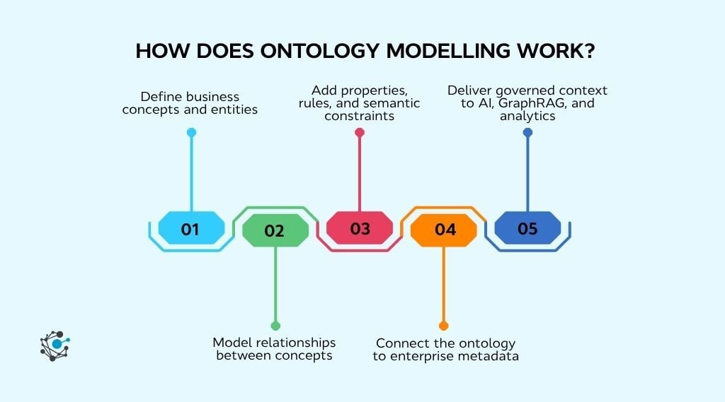 How does ontology modelling work