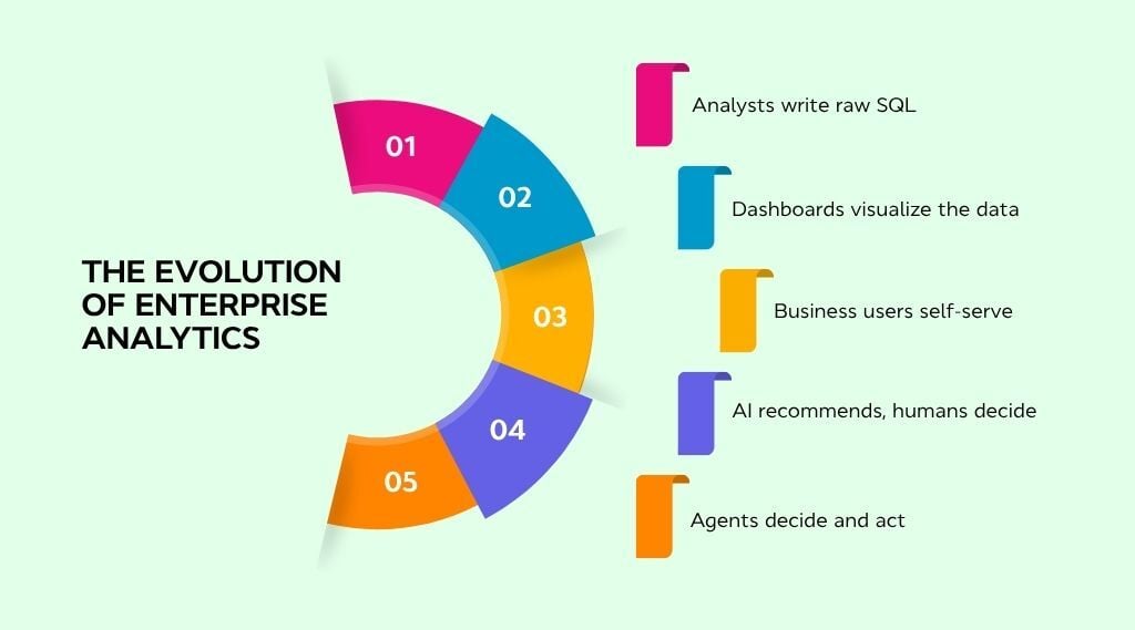 How enterprise analytics evolved to agentic decision-making