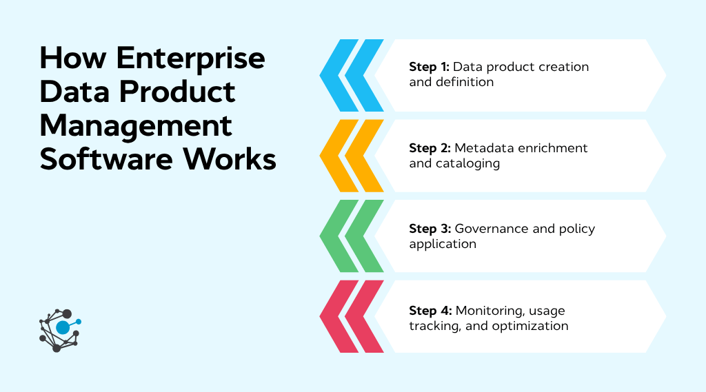 How enterprise data product management software works in practice