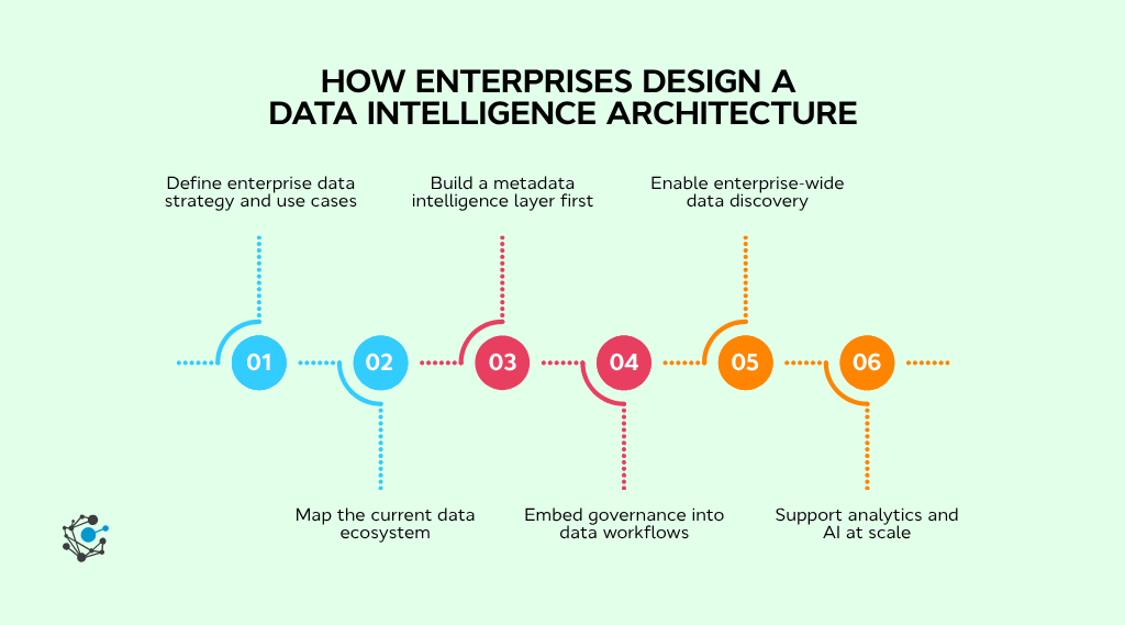 How enterprises design a data intelligence architecture