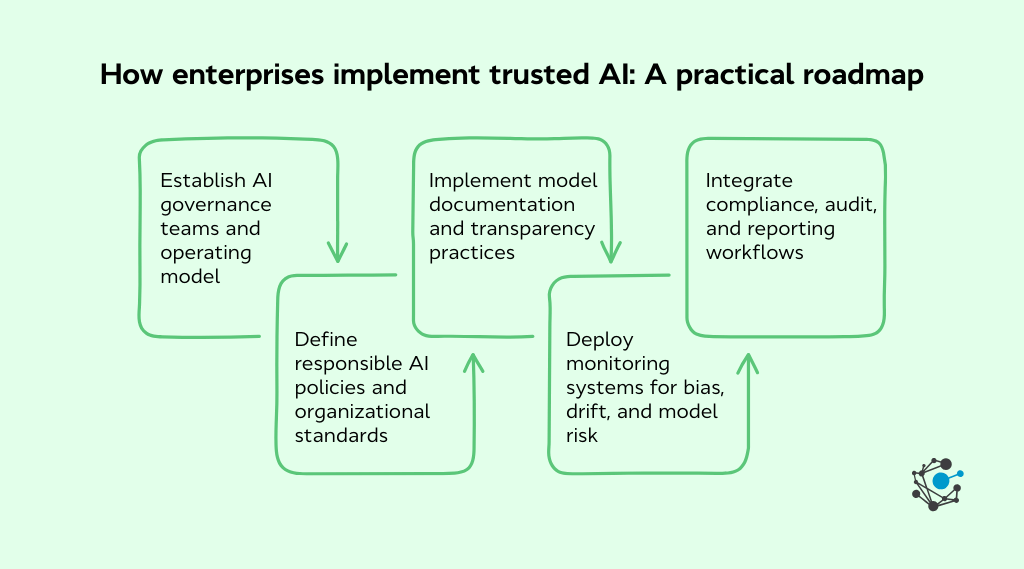 How enterprises implement trusted AI A practical roadmap