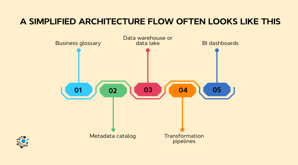How glossary integration connects systems across the data stack
