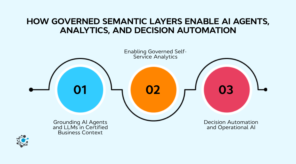 How governed semantic layers enable AI agents, analytics, and decision automation