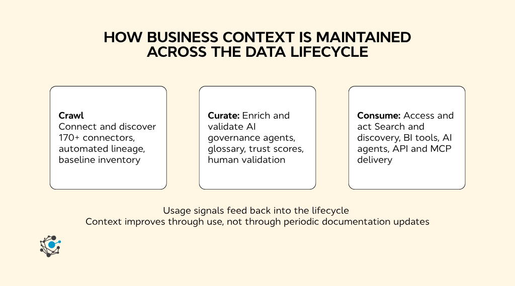 How is business context maintained across the data lifecycle