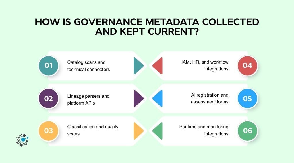 How is governance metadata collected and kept current
