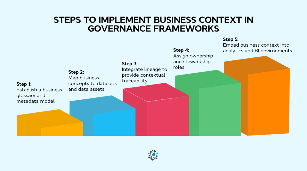 How organizations implement business context in governance frameworks