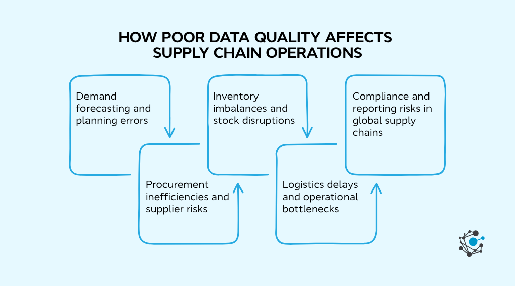 How poor data quality affects supply chain operations