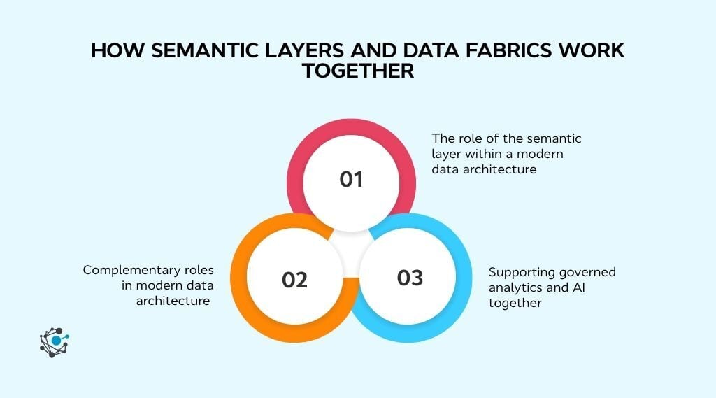 How semantic layers and data fabrics work together