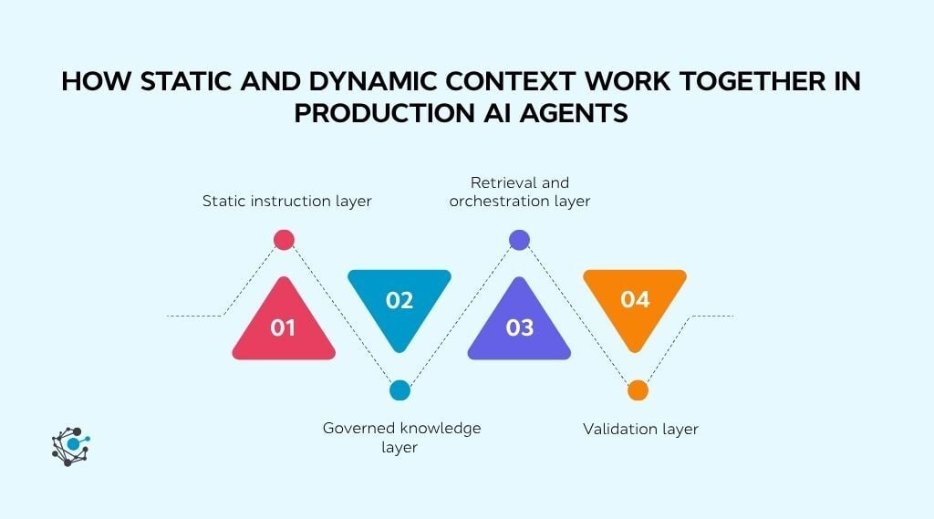 How static and dynamic context work together in production AI agents