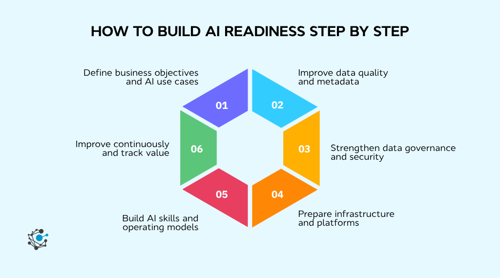 How to build AI readiness step by step-1