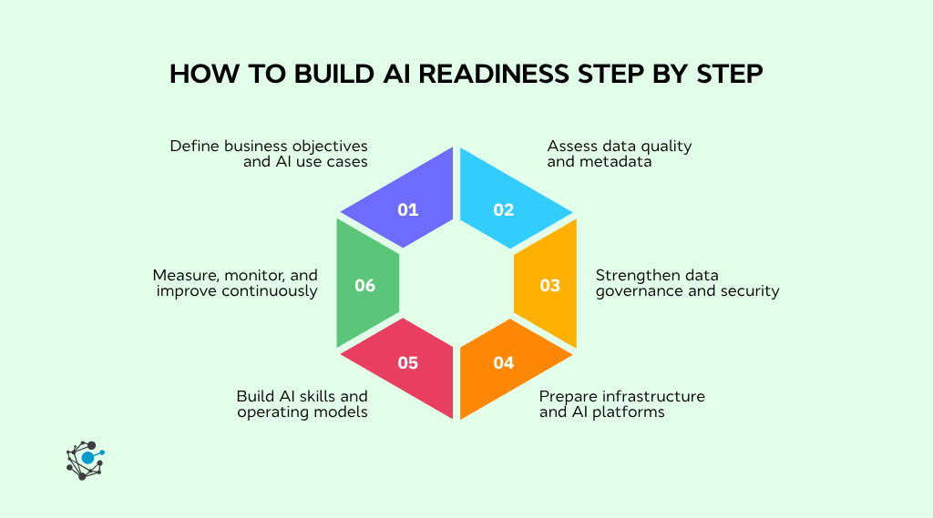 How to build AI readiness step by step