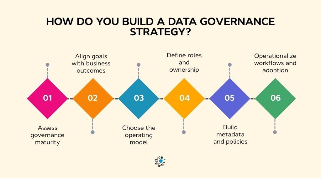 How to build a data governance strategy and roadmap