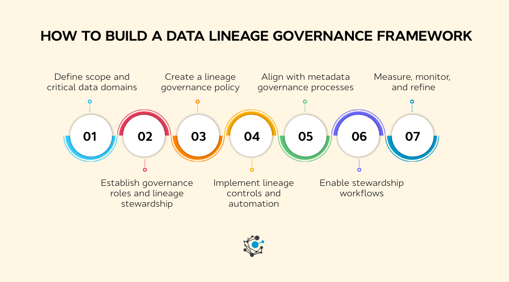 What Is a Data Lineage Governance Framework? A Full Guide