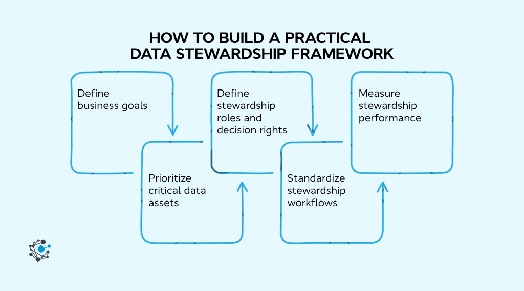 How to build a practical data stewardship framework