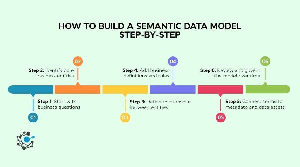 How to build a semantic data model step-by-step