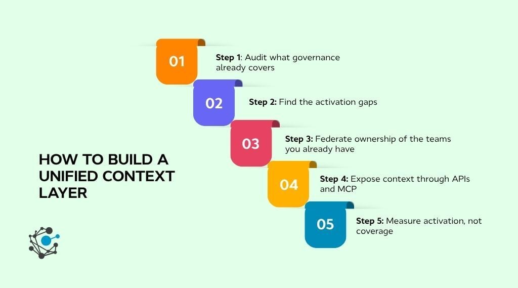 How to build a unified context layer