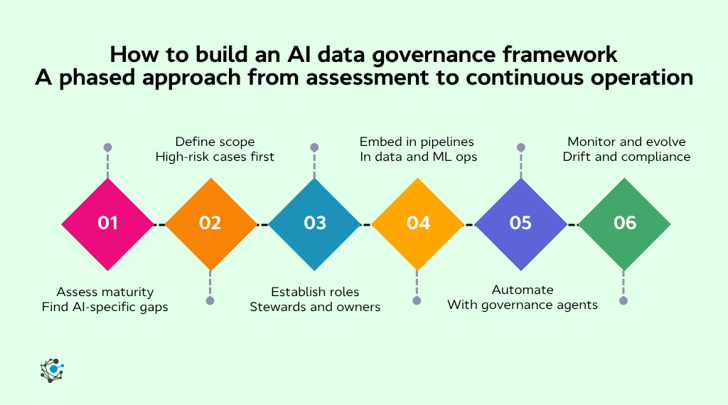How to build an AI data governance framework