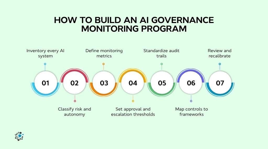 How to build an AI governance monitoring program