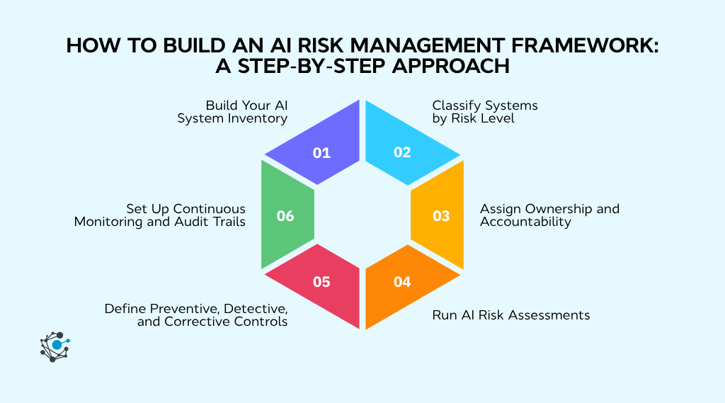 How to build an AI risk management framework A step-by-step approach