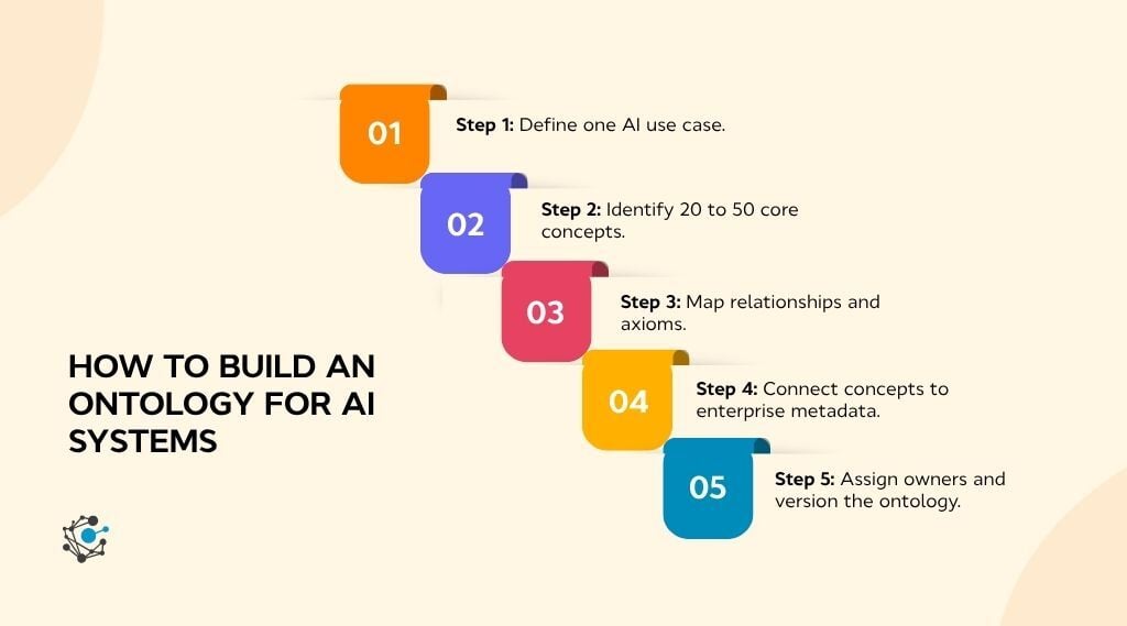 How to build an ontology for AI systems-1