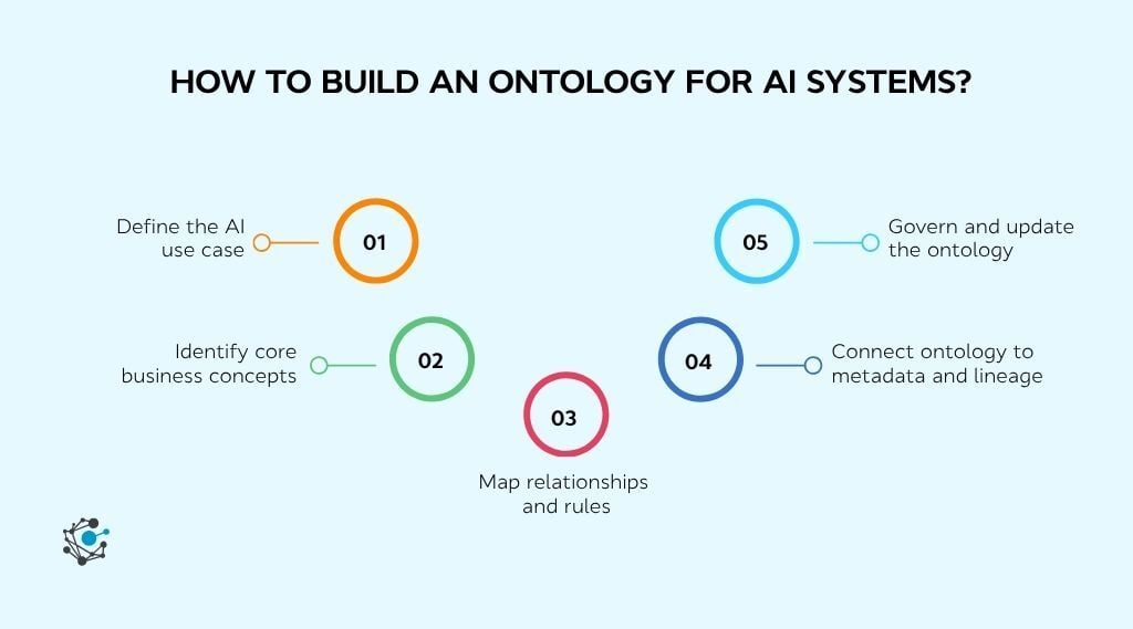 How to build an ontology for AI systems