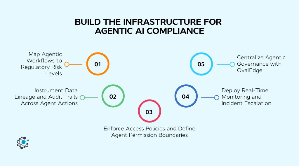 How to build the infrastructure for agentic AI compliance