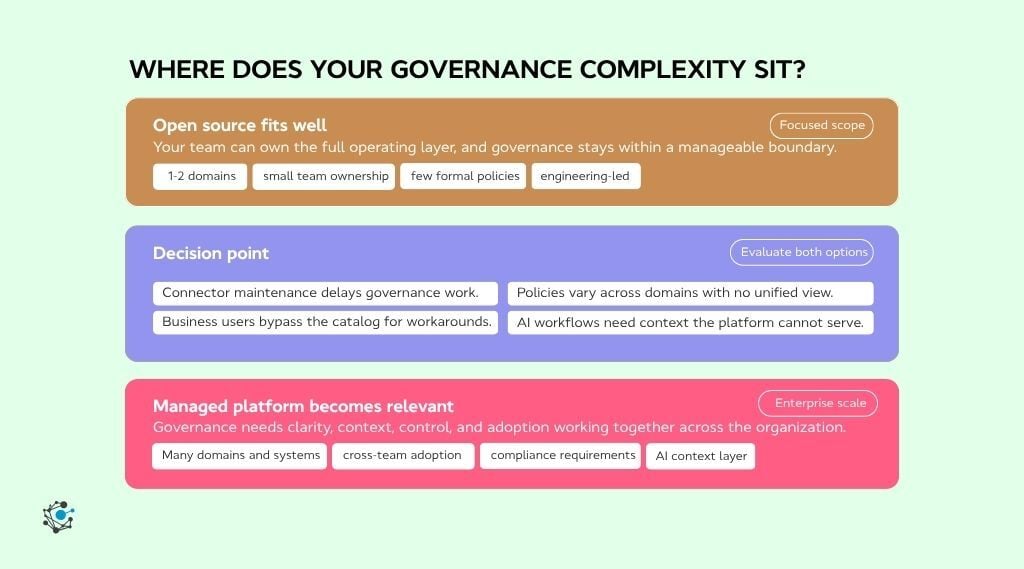 When does a managed governance platform make more sense?