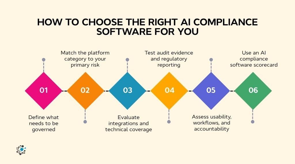 How to choose the right AI compliance software for you