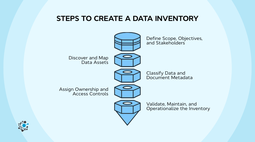 Good Data Inventory Examples Data Inventory Guide for Compliance and Security 2026