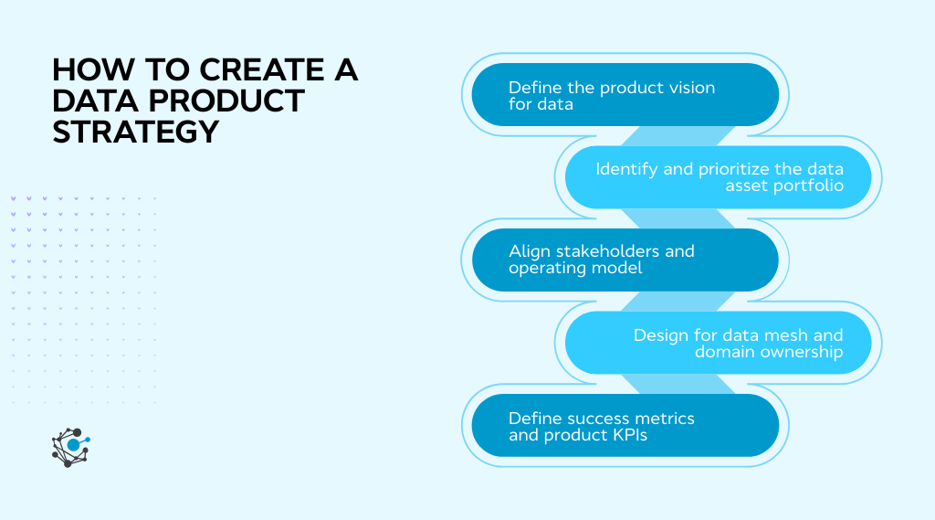 How to create a data product strategy