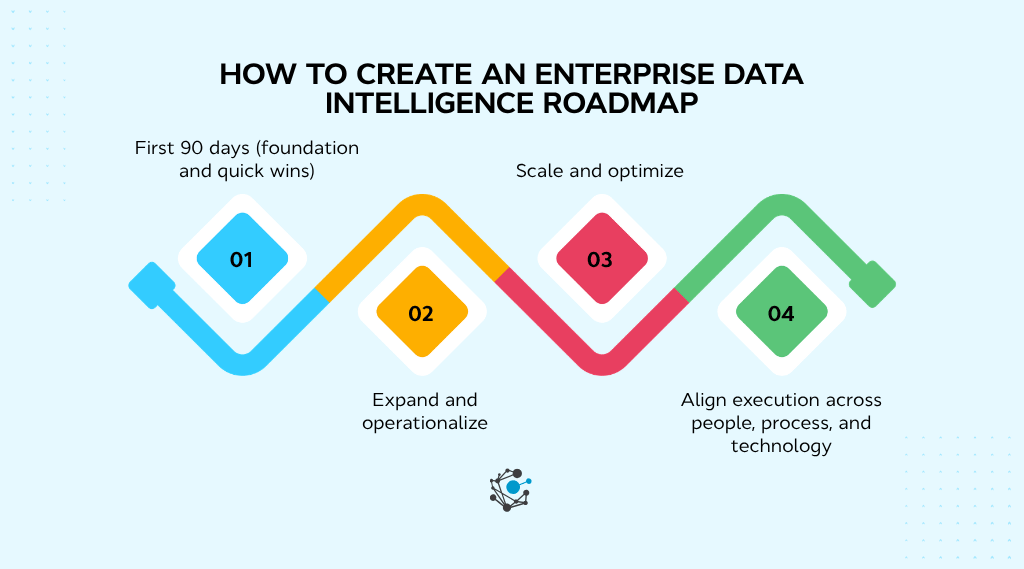 How to create an enterprise data intelligence roadmap