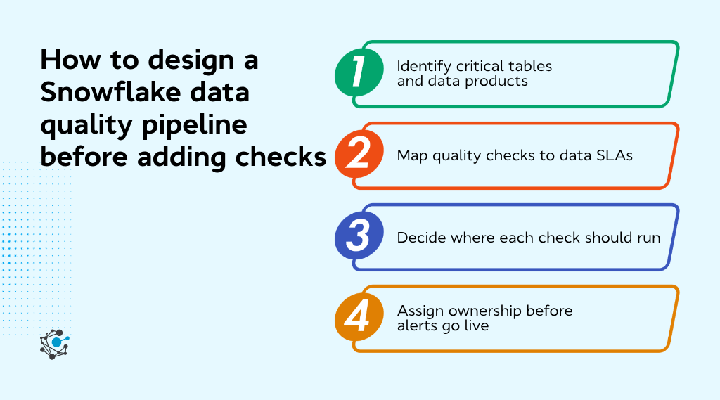 How to design a Snowflake data quality pipeline before adding checks