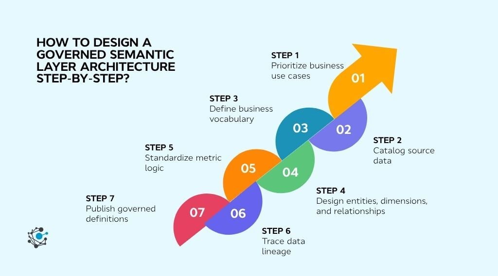 How to design a governed semantic layer architecture step by step