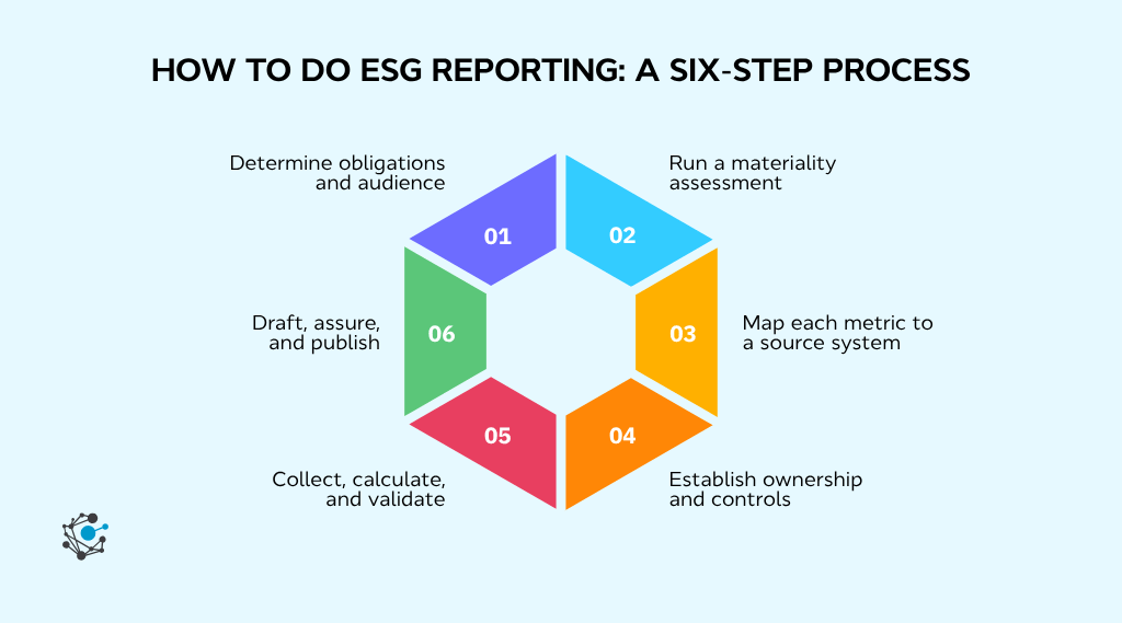 How to do ESG reporting A six-step process